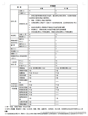 A級和B級鍋爐安裝(含修理、改造)許可證資質(zhì)申報(bào)應(yīng)具備的資源條件